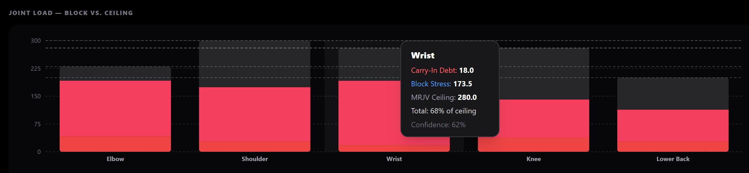 Joint Load — Block vs. Ceiling chart showing Elbow, Shoulder, Wrist, Knee, and Lower Back bars with carry-in debt, block stress, and headroom against each joint's MRJV ceiling